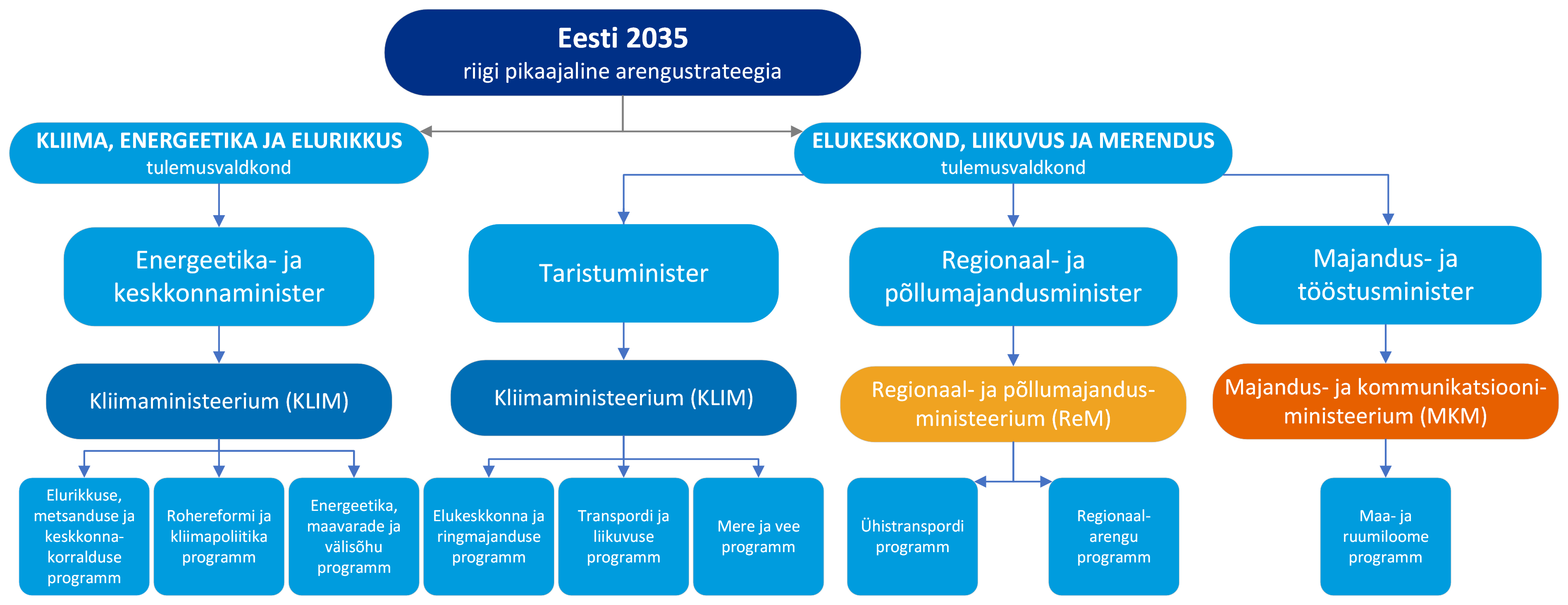 Riigi arengustrateegia valdkondlik jaotuvus ministrite ja ministeeriumite vahel.